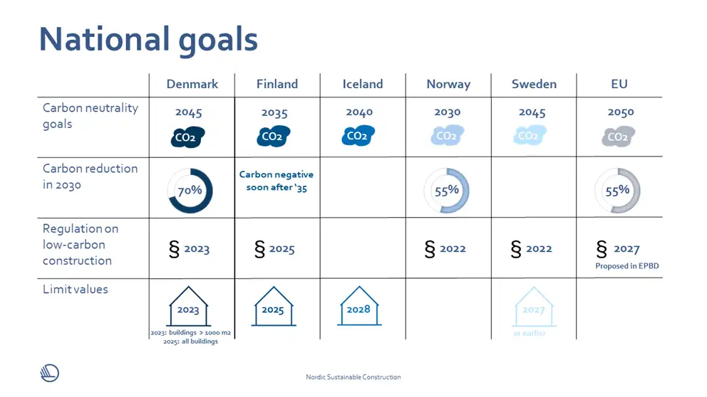 Nordic goals for climate reduction in buildings and construction