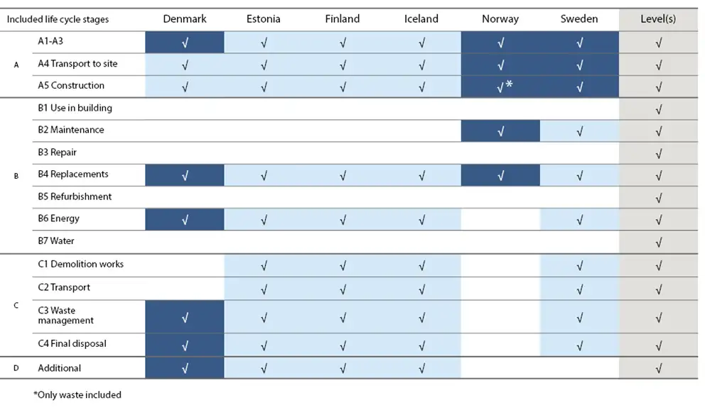 Overview of included life cycle modules in Nordic countries and Level(s)