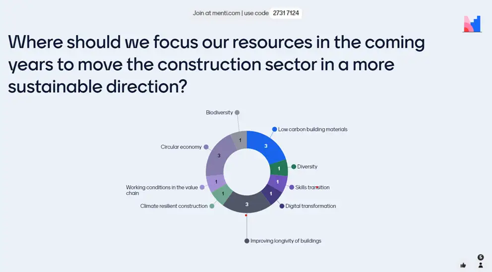 Poll results from audience at construction COP28 session
