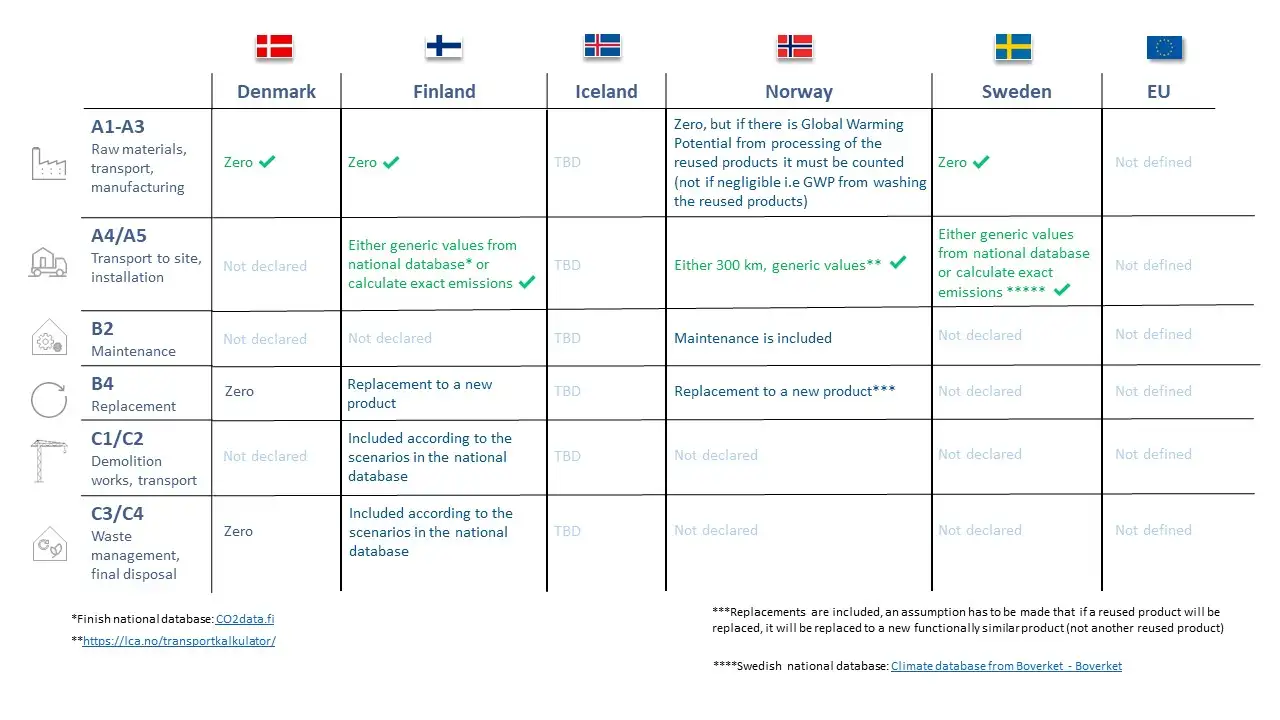 This table illustrates resemblances and differences in how the Nordic countries calculate CO2-emissions from reused products in the Life Cycle Assessment of buildings.