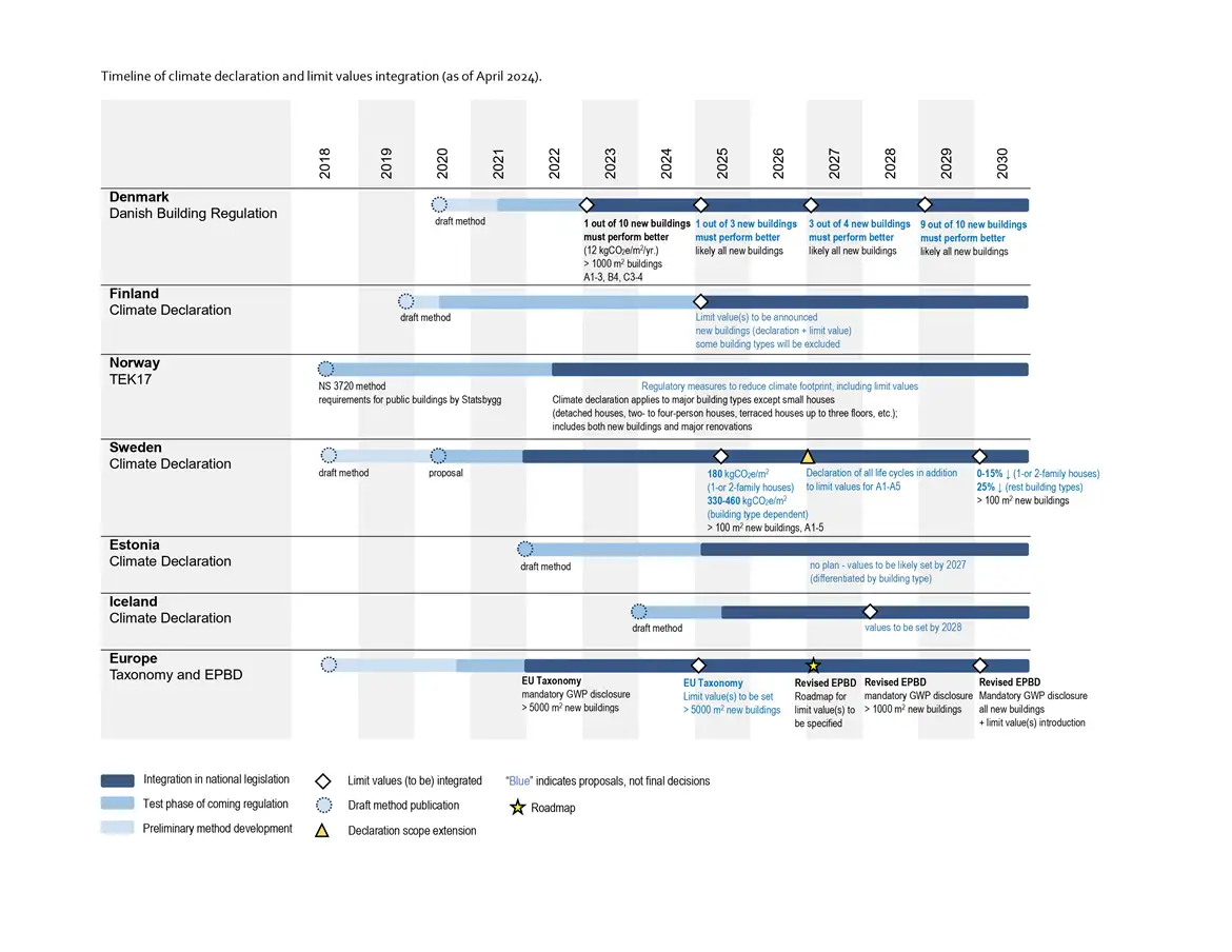 Timeline for climate declaration and limit values integration