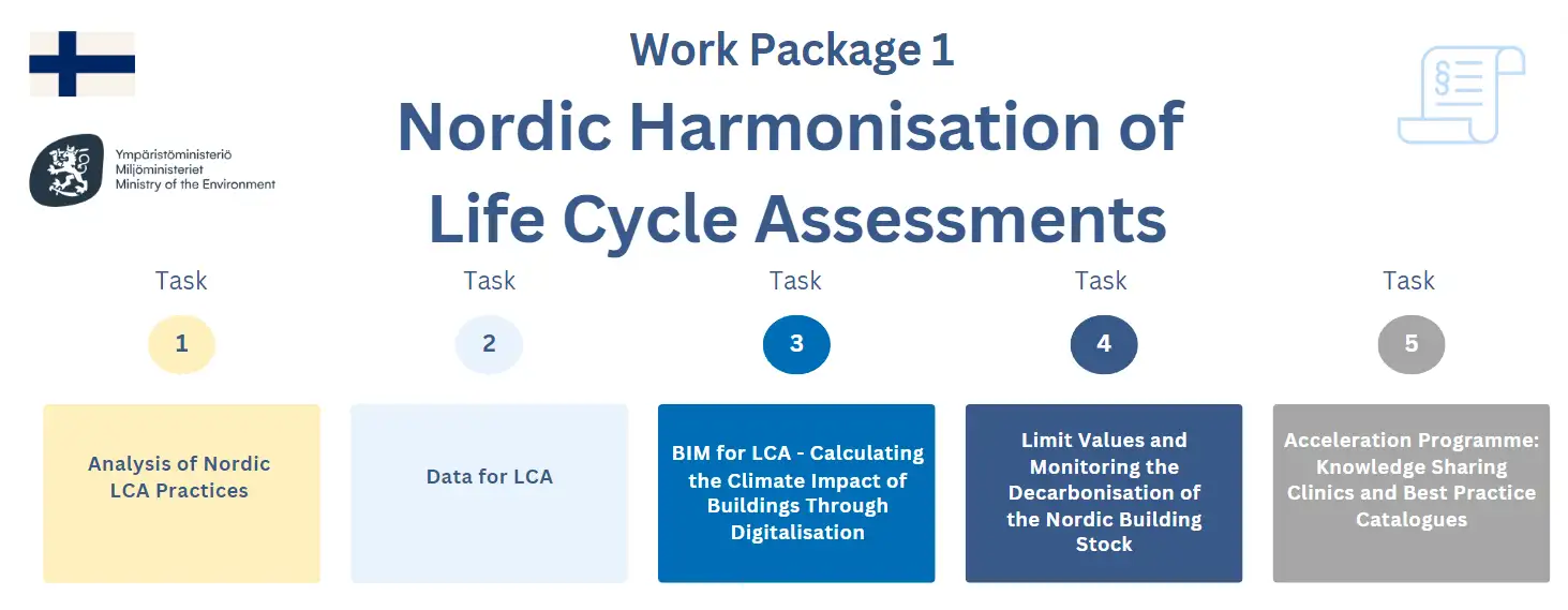 Infographic on the organisation of work package 1