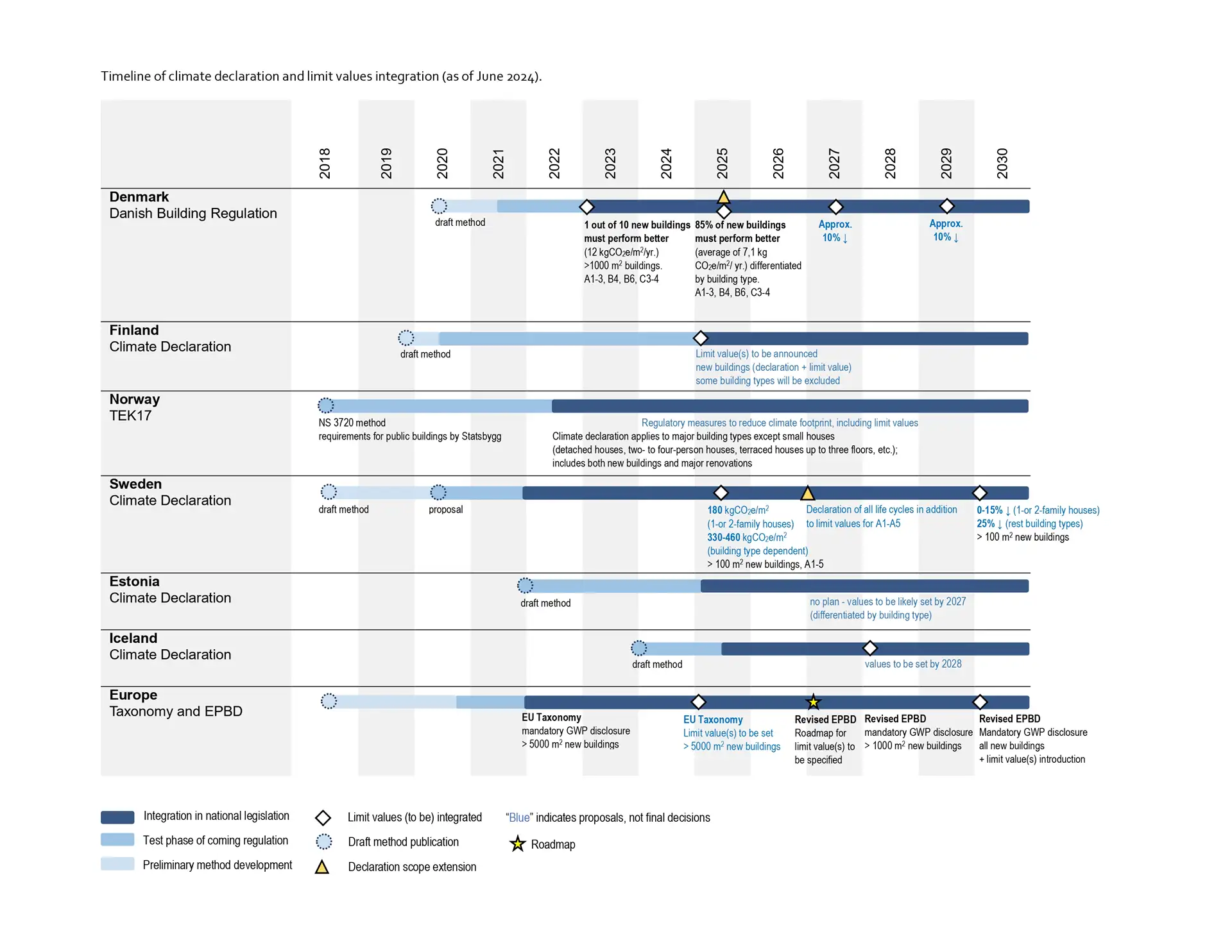 Timeline of climate declaration and limit values integration