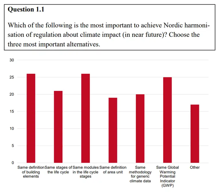 Chart with answers on what to prioritise harmonising